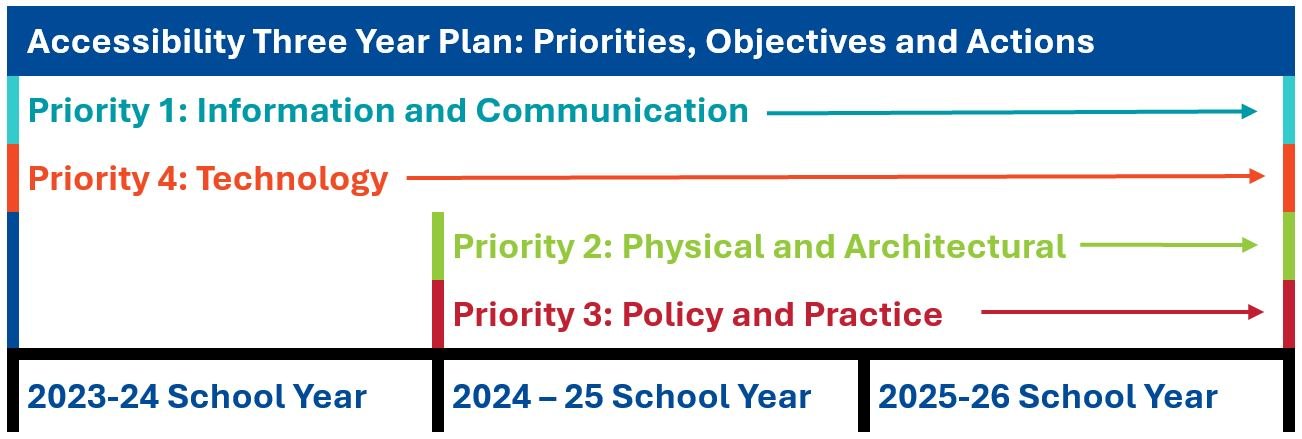 Accessibility Timeline
